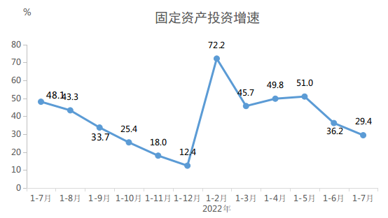 2022年1-7月份固定资产投资增速
