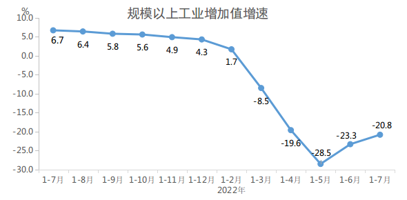 2022年1-7月份规模以上工业增加值增速