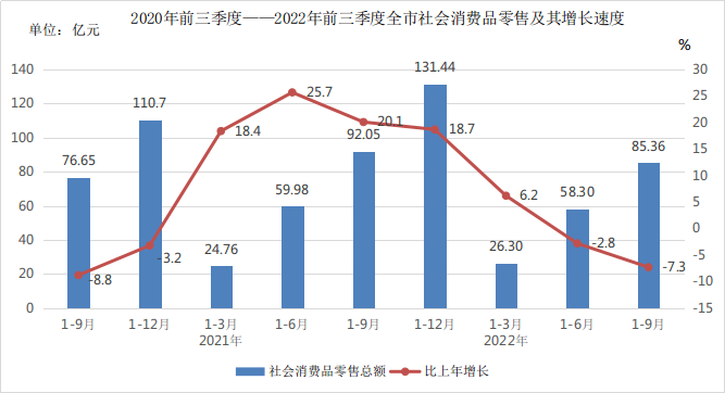 2020年前三季度-2022年前三季度全市社会消费品零售及其增长速度