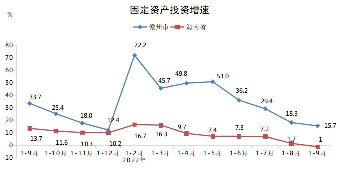 2022年前三季度固定资产投资增速