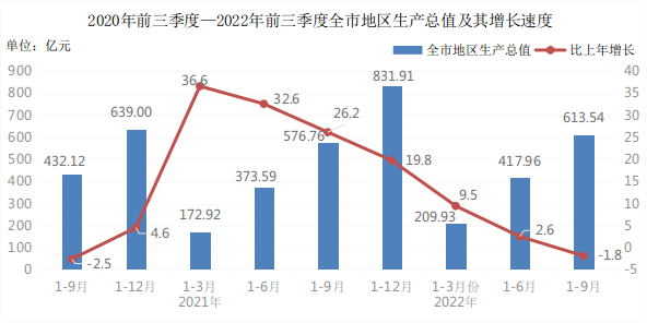 2020年前三季度-2022年前三季度全市地区生产总值及其增长速度